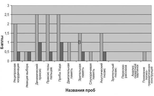 Рис 39 Сравнение нейропсихологических профилей в начале светлые столбики и - фото 49