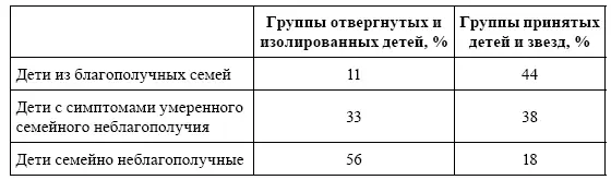 Рис 57 Корреляции самооценки и социального статуса школьников в от общего - фото 71