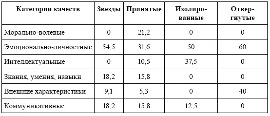 Мы видим что снижение социального статуса четко коррелирует с уменьшением - фото 73