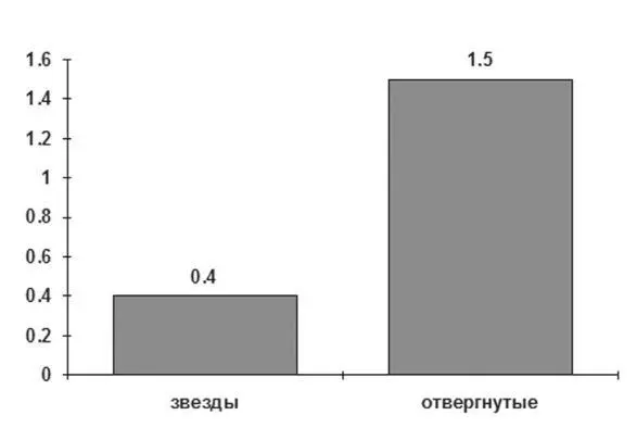 Рис 58 Корреляция когнитивного и социального статуса среднегрупповой балл - фото 74