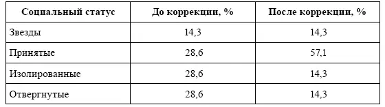 Как видно из таблицы число звезд осталось неизменным но после коррекционных - фото 75