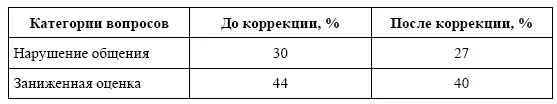 Из таблицы видно что снизились показатели нарушения общения и заниженной - фото 76