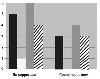 Рис 59 Изменения в оценках учителей после коррекционного цикла черные - фото 77