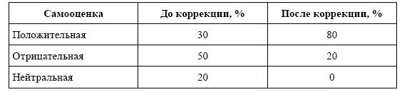 Мы видим что значительно увеличилось число положительных оценок и исчезли - фото 78