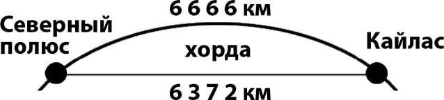 Хорда участка земного шара между горой Кайлас и Северным полюсом сферический - фото 308