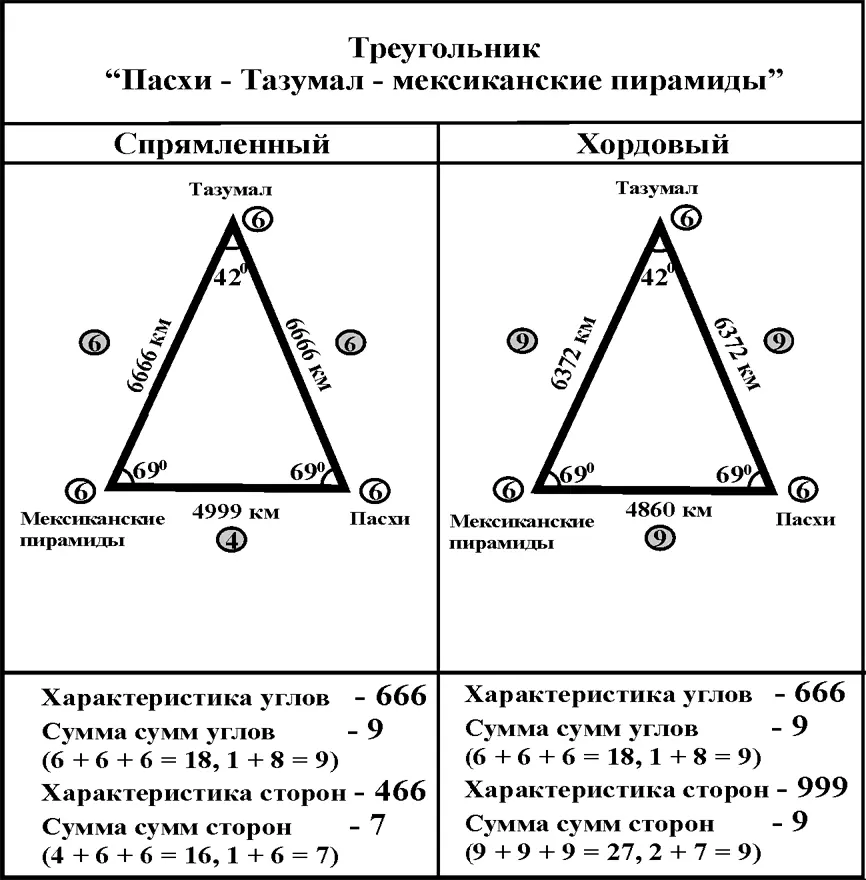 Вторая пара треугольников Кайлас Стоунхендж египетские пирамиды и Пасхи - фото 317