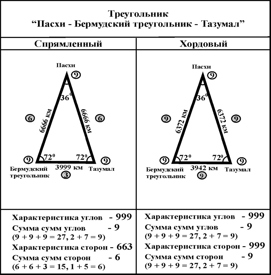 Четвертая пара треугольников Стоунхендж Башня Дьявола Северный полюс и - фото 327