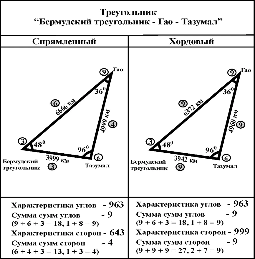 Пятая пара треугольниковегипетские пирамиды Северный полюс Стоунхендж и - фото 332