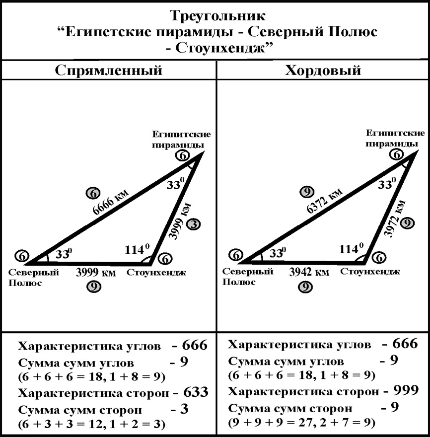 Входящий в эту пятую пару треугольник египетские пирамиды Северный полюс - фото 335
