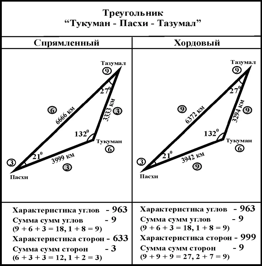 Треугольник Тукуман Тазумал Пасхи имел следующие длины сторон Тукуман - фото 344