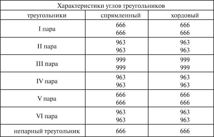 Из таблицы видно что характеристики углов каждого треугольника совпадают как в - фото 349