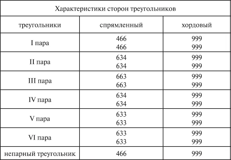 Из сводной таблицы видно что если в характеристиках сторон спрямленных - фото 395