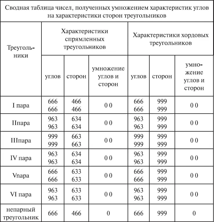 Эта таблица показывает что все треугольники в мировой системе пирамид и - фото 396
