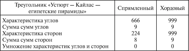 Характеристики дополнительного треугольника связанного с монументом Аркаим - фото 406