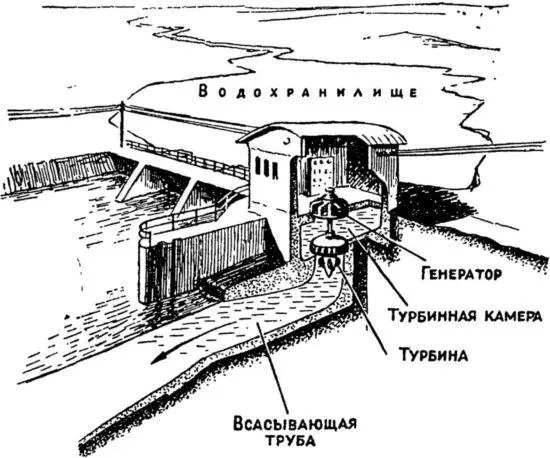 Гидроэлектростанция с одной турбиной пропеллерного типа Во время Великой - фото 13