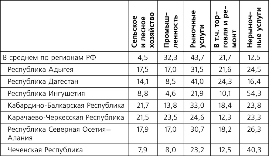 Неформальная экономика республик Северного Кавказа представлена разными - фото 1