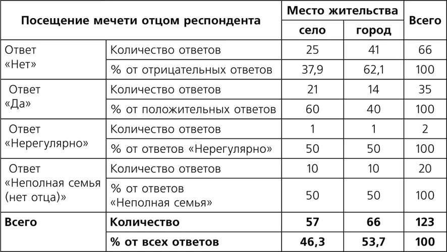 Менее значимую роль традиций в городской среде можно продемонстрировать на - фото 37