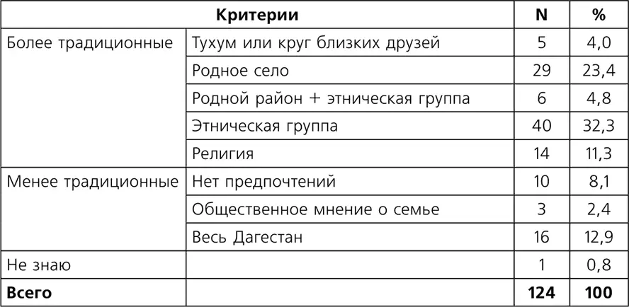 В отношении собственных представлений наших респондентов о будущих супругах - фото 38