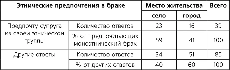 В то же время для небольшого процента наших респонденток выбор этнической - фото 39