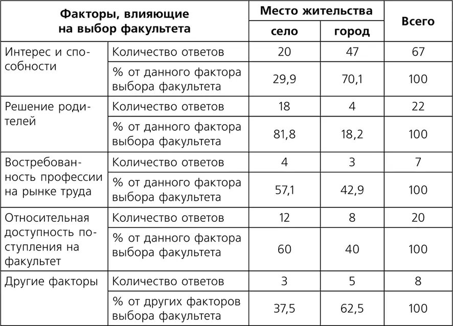 Тот факт что студенты престижных факультетов реже высказывают желание при - фото 41