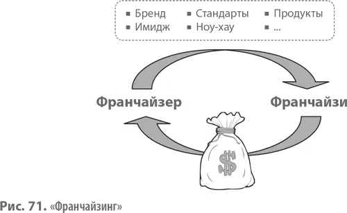 Новаторы Пользующийся огромной популярностью в пищевой индустрии Франчайзинг - фото 179