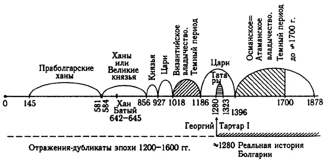 Рис 14 Скалигеровская хронология болгарской истории и обнаруженные в ней - фото 14