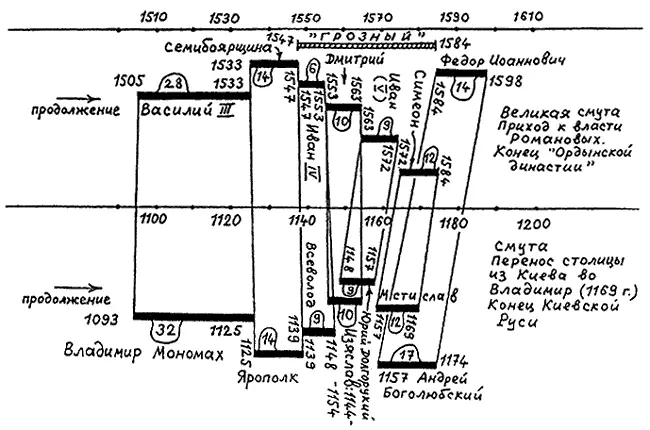 Рис 5 Наглядное изображение сдвига на 410 лет в русской истории Продолжение - фото 5