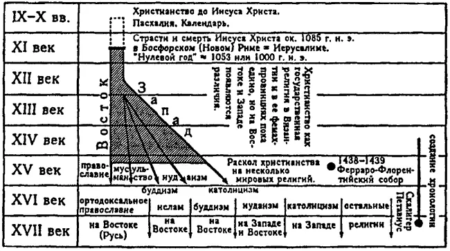 Рис 27 Наша реконструкция хронологии основных мировых религий В XIXIII - фото 27