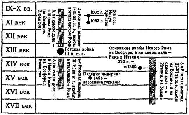 Рис 31 Наша реконструкция схема заимствования западным итальянским Римом - фото 31