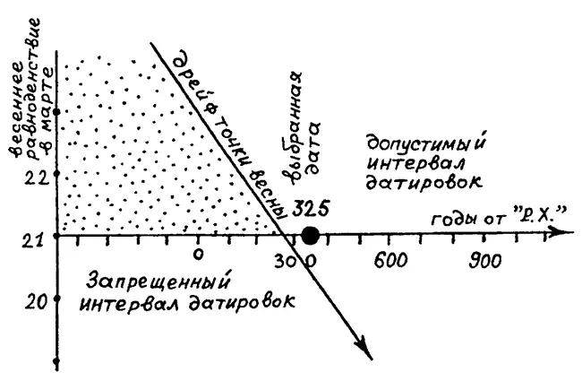 Рис 35 Наклонная прямая изображает дрейфы даты весеннего равноденствия - фото 35