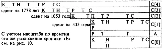 Складывая по вертикали то есть собирая вместе одинаковые буквыэпохи - фото 12