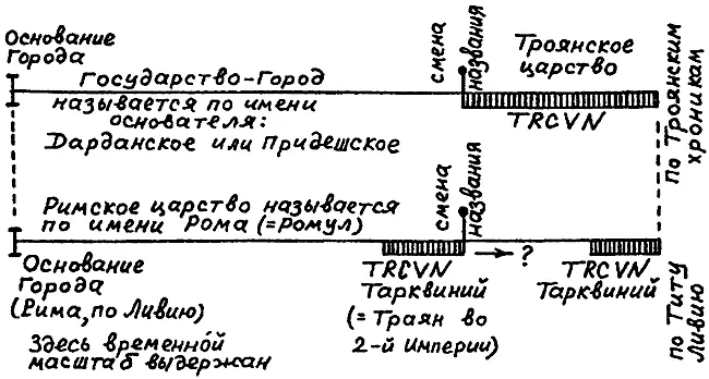 Рис 26 Параллелизм между Царским Римом и Троянским царством Это наложение - фото 29