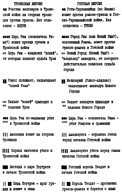 Рис 30а Сравнение более мелких событий античной Троянской войны - фото 34