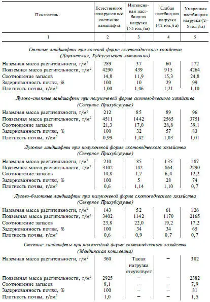 Окончание табл 42 Так при незначительных изменениях жизненного состояния - фото 11