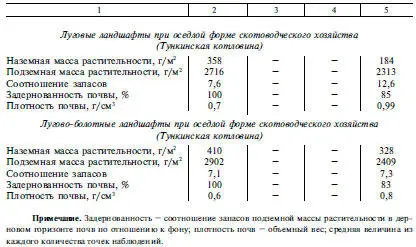 Так при незначительных изменениях жизненного состояния растительного покрова - фото 12