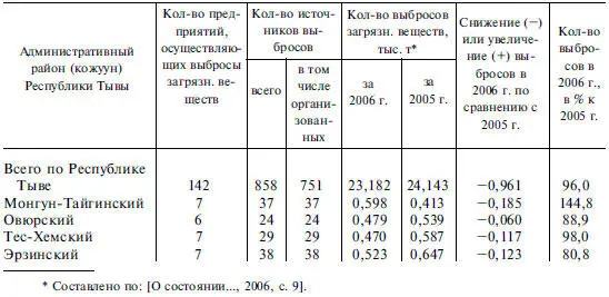 Таблица 62 Выбросы наиболее распространенных загрязняющих атмосферу веществ из - фото 29