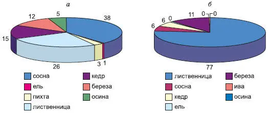 Рис 64 Распределение лесопокрытой площади по преобладающим породам в - фото 40
