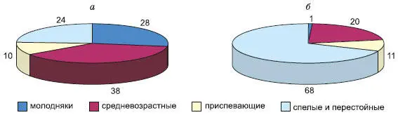 Рис 65 Распределение площади древесных насаждений по возрастным группам в - фото 41
