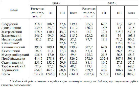 Рубками главного пользования в 1990 г было заготовлено 17460 тыс м 3 в 2007 - фото 42