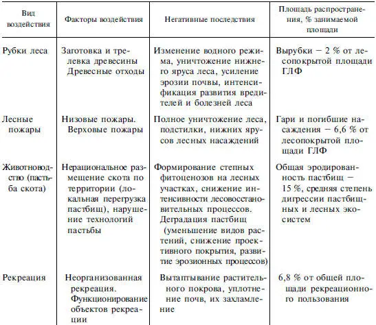 На экологическую устойчивость функционирования лесной экосистемы большое - фото 47