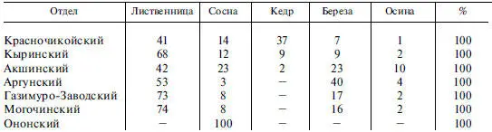 В породном составе всех лесных насаждений преобладает лиственница Второй - фото 64
