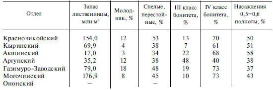 По состоянию на 01012008 г во всех приграничных лесничествах в видах - фото 65