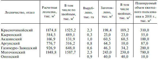 В транспортном отношении наиболее доступными являются древесные ресурсы - фото 66