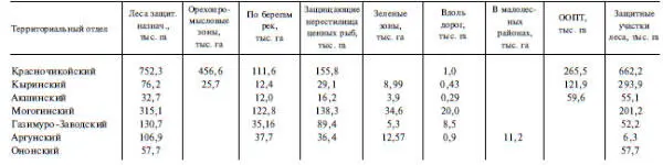 Основным документом на основе которого создается экологический каркас - фото 68