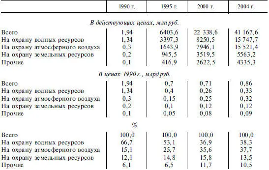 Общий объем реального финансирования мероприятий по охране водных ресурсов в РБ - фото 96