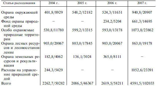 Как показывают приведенные выше показатели объемы финансирования в 2007 г по - фото 100