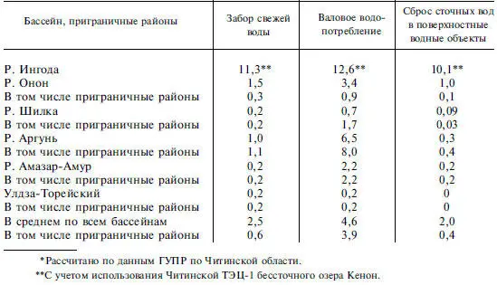 В последние годы обозначились проблемы водопользования на трансграничных водных - фото 104