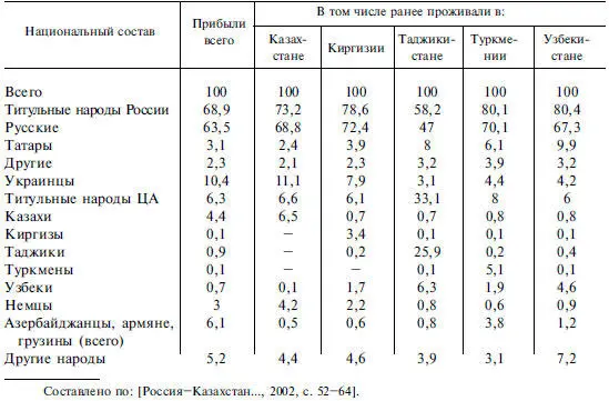 Миграция из Казахстана имеет довольно ярко выраженную региональную специфику - фото 108