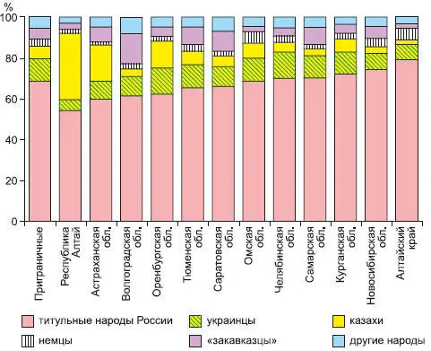 Рис 91 Динамика прибывших в регионы российскоказахстанского приграничья из - фото 109