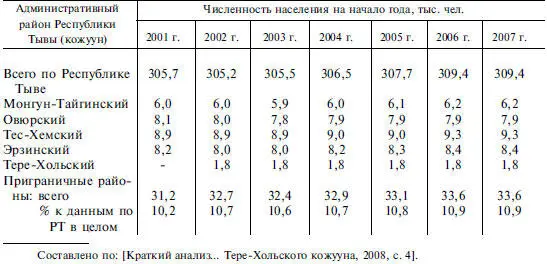 ТесХемский кожуунзанимает площадь 67 тыс км 2табл 95 На юге граничит с - фото 116